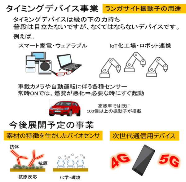 タイミングデバイス事業の広がりの図