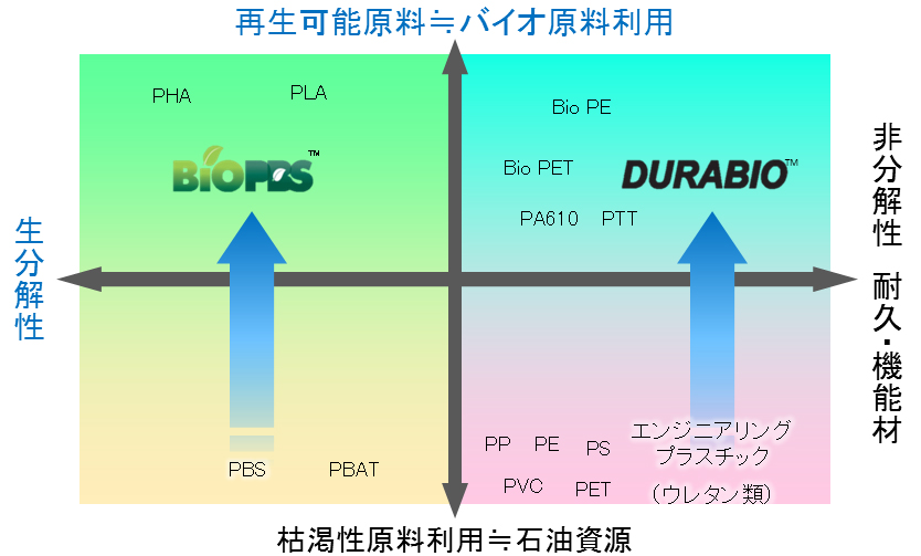 横軸を「生分解性」、縦軸を「再生可能原料率」として4象限マトリックス