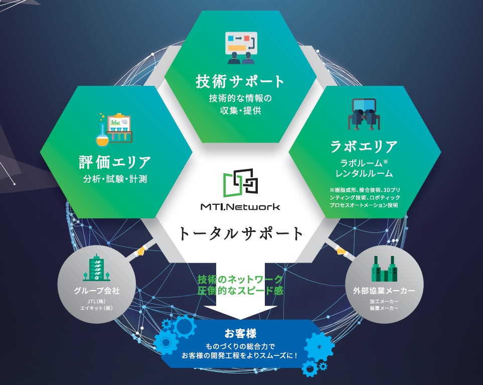 株式会社MTI.Networkの事業概要図