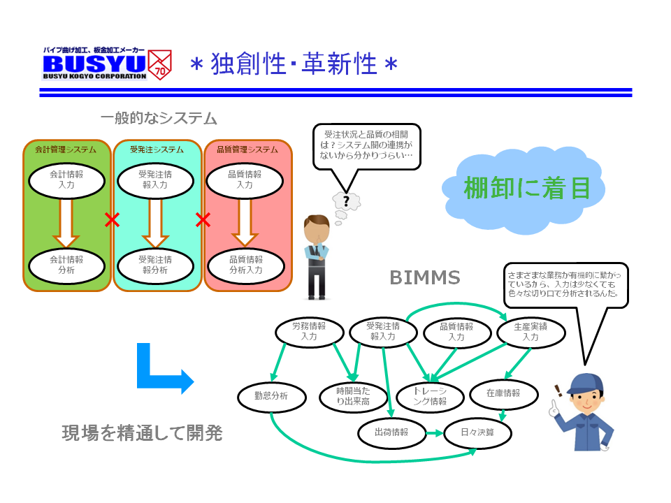 リアルタイムの棚卸しに着目し開発した「BIMMS」