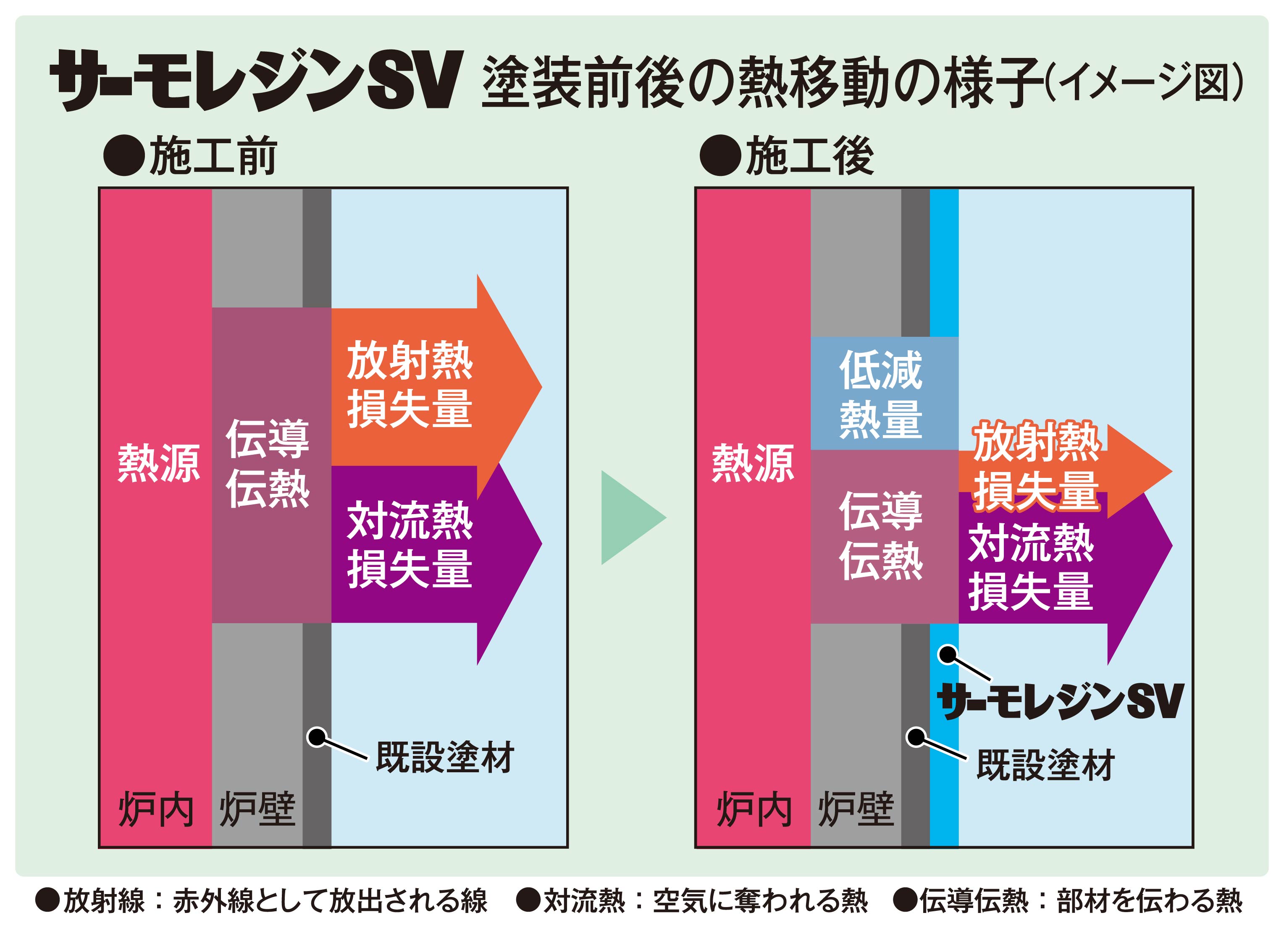 サーモレジンSV 塗装前後の熱移動の様子（イメージ図）