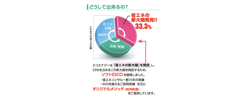 設備やメンテナンスの見直しではなく、設備の使い方を指導することで、大幅なコストカットを実現可能。