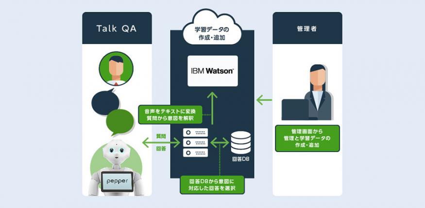 TalkQA for Pepperのシステムイメージ