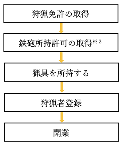 開業のステップ