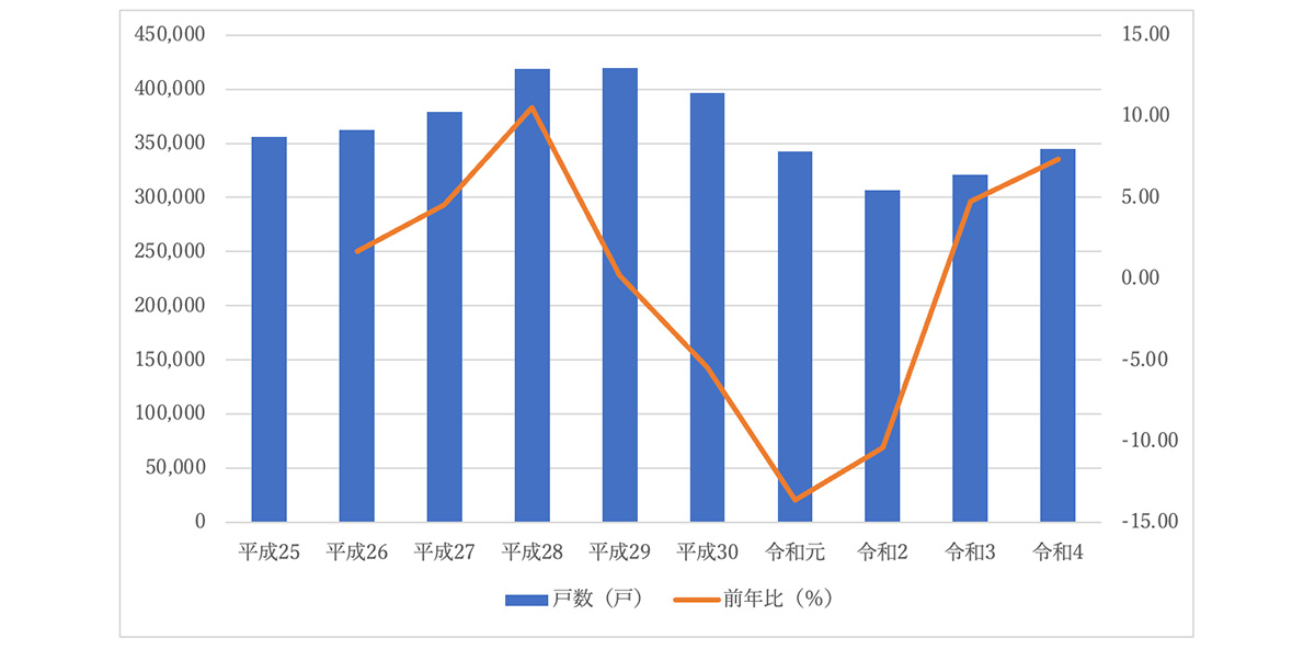 貸家新築着工戸数の推移