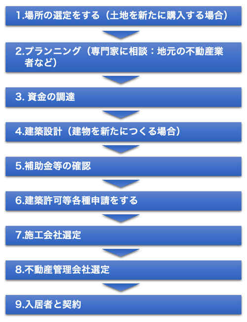 開業の9ステップ