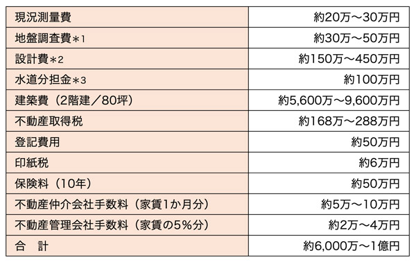 開業資金の一例