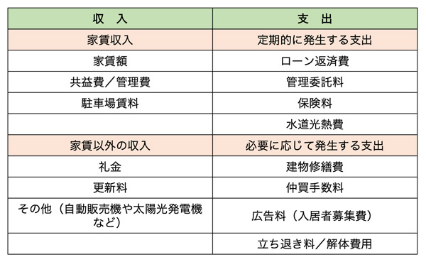 毎月の収入と支出