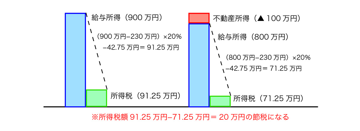 損益通算の例