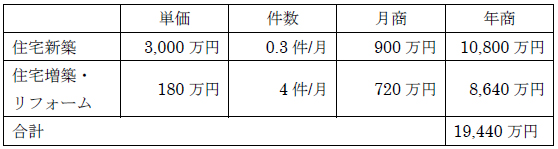 売上計画の表