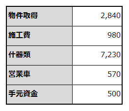 小規模建築事務所の創業に必要な資金項目と金額を例示した表