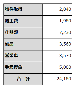 土木工事を行う小規模建築事務所の創業に必要な資金項目と金額を例示した表