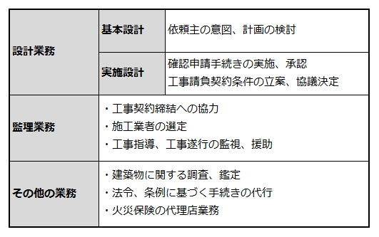 建築設計事務所の業務内容を説明した表