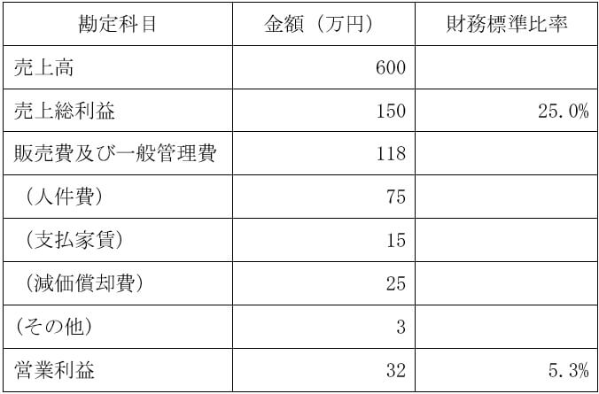 損益のイメージ例の表