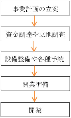 開業のステップ