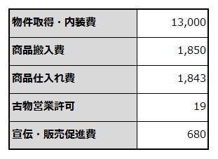 創業に必要な資金項目と金額を例示した表