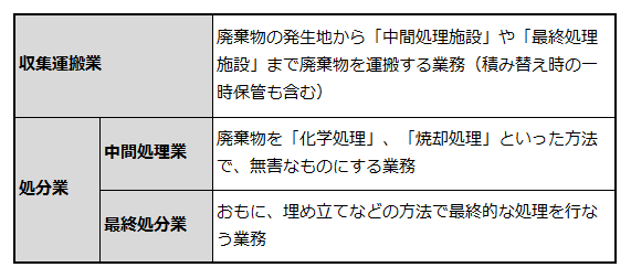 産業廃棄物処理業の免許区分を説明した表