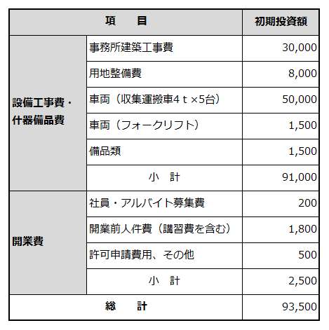 創業に必要な資金項目と金額を例示した表