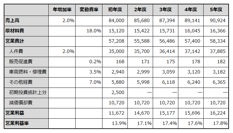 初年度から5年目までの損益計画を例示した表