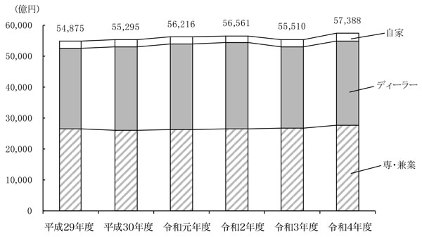 （「令和4年度自動車特定整備業実態調査」日本自動車整備振興会連合会）