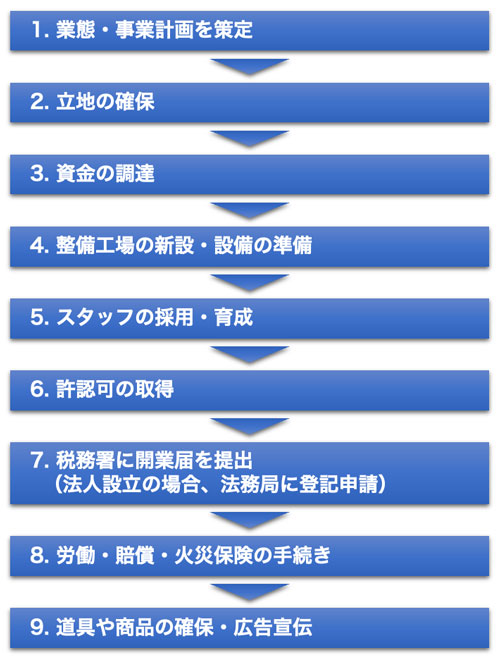 自動車整備業開業の9ステップ