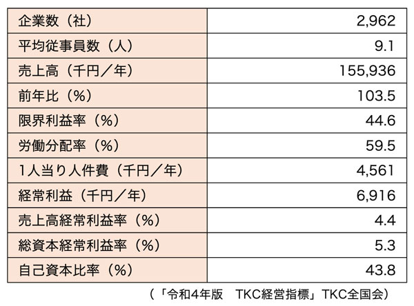 自動車整備業黒字企業2,962社のデータ（令和3年1月〜令和3年12月決算）