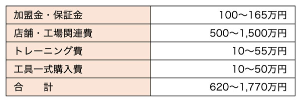 フランチャイズ加盟時の平均的な開業資金