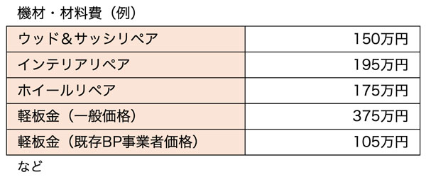 機材・材料費（例）