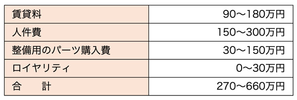 毎月の運営資金