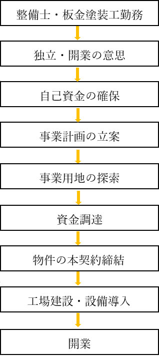 開業のステップ