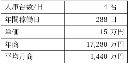 売上計画例の表