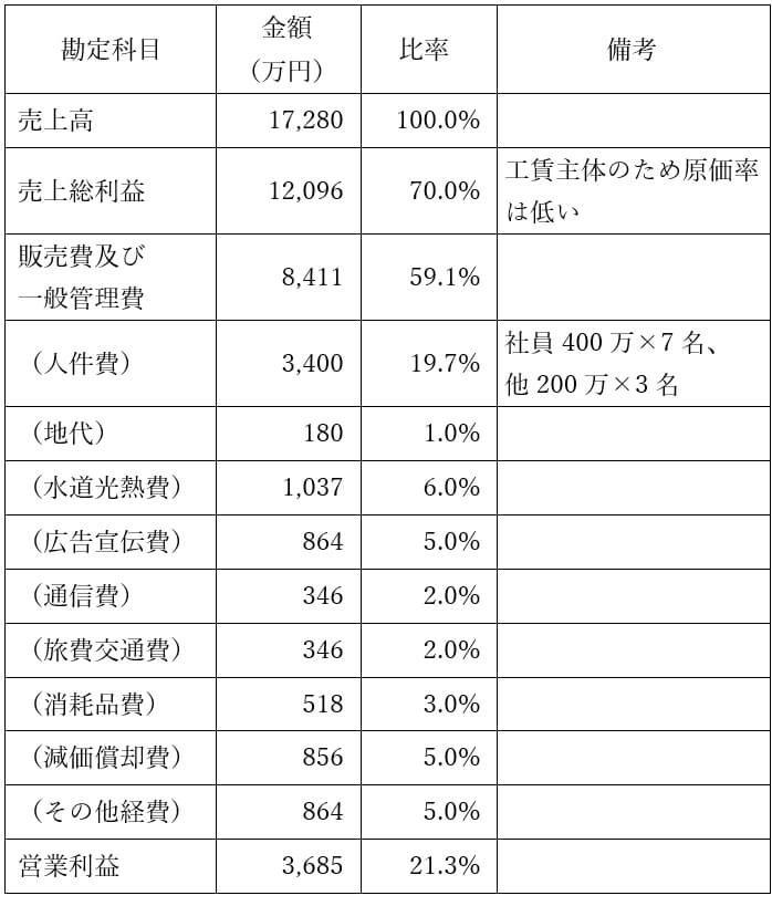 損益のイメージ例の表