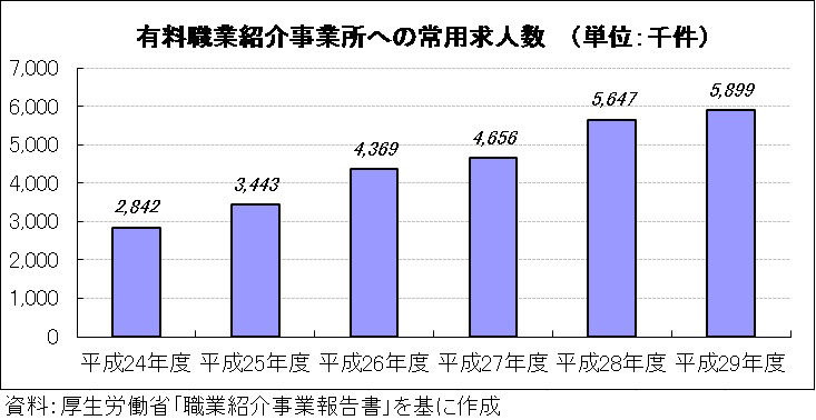 表、有料職業紹介事業所への常用求人数