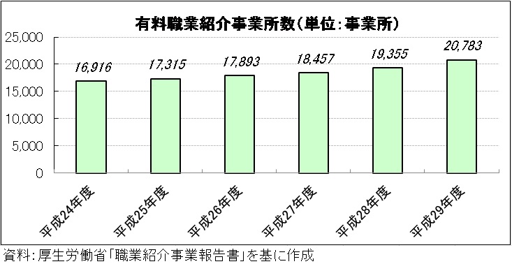 表、有料職業紹介事業者数