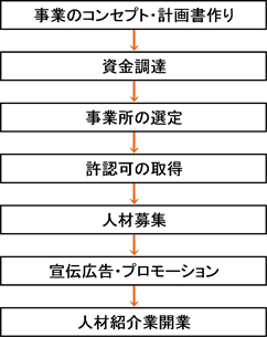 開業ステップのフロー図