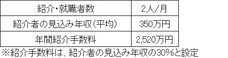 人材紹介業（サーチ型）売上例の表