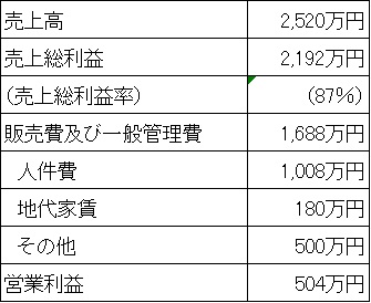 人材紹介業（サーチ型）損益例の表