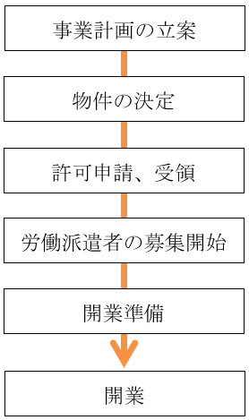 開業のステップ