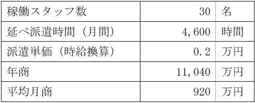 売上計画例の表