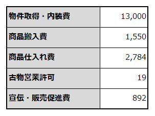 創業に必要な資金項目と金額を例示した表