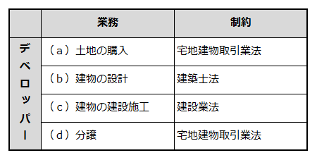 建売分譲住宅開発業の主な業務と所管する法律を説明した表