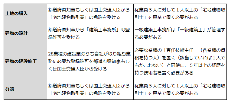 建売分譲住宅開発業の主な業務の許認可先と要件を説明した表