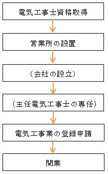 開業ステップ