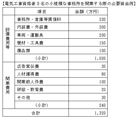 必要資金例の表