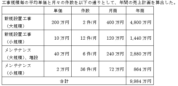 売上計画の表