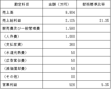 損益イメージの表