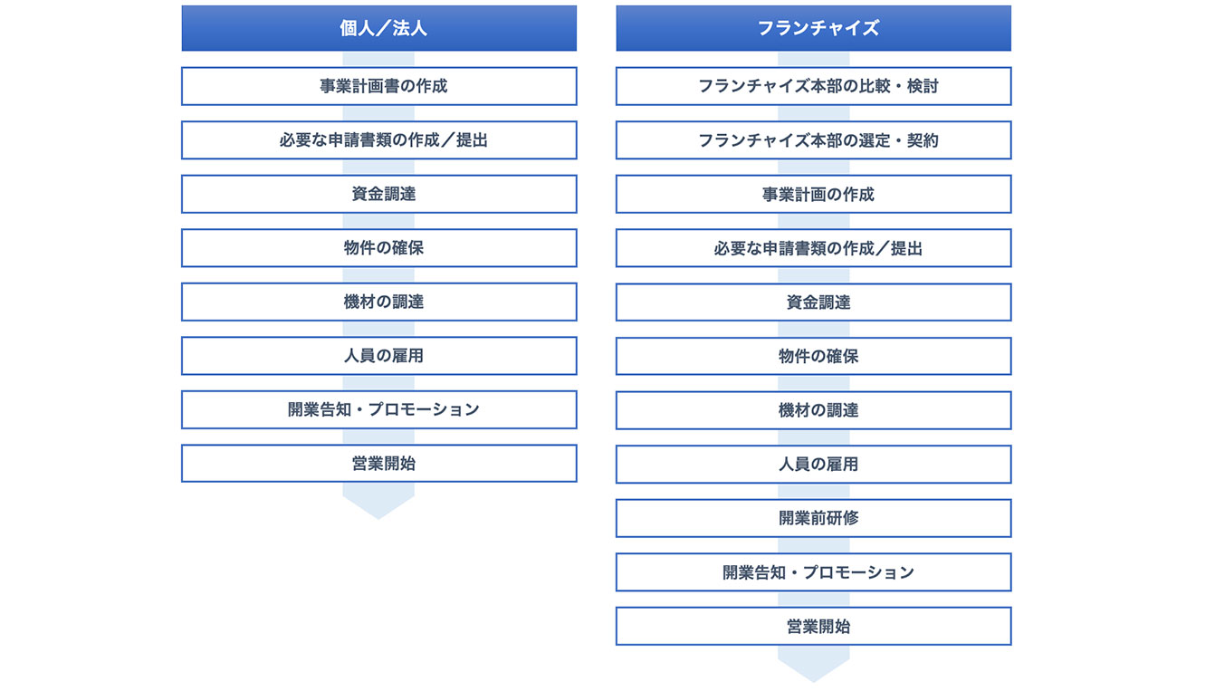 開業のステップ