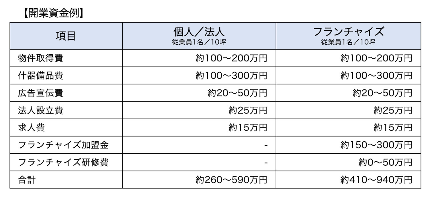 開業資金例