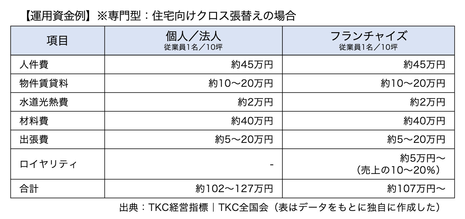 運用資金例