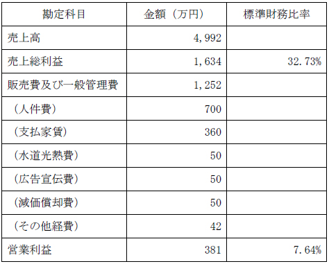 損益イメージ表